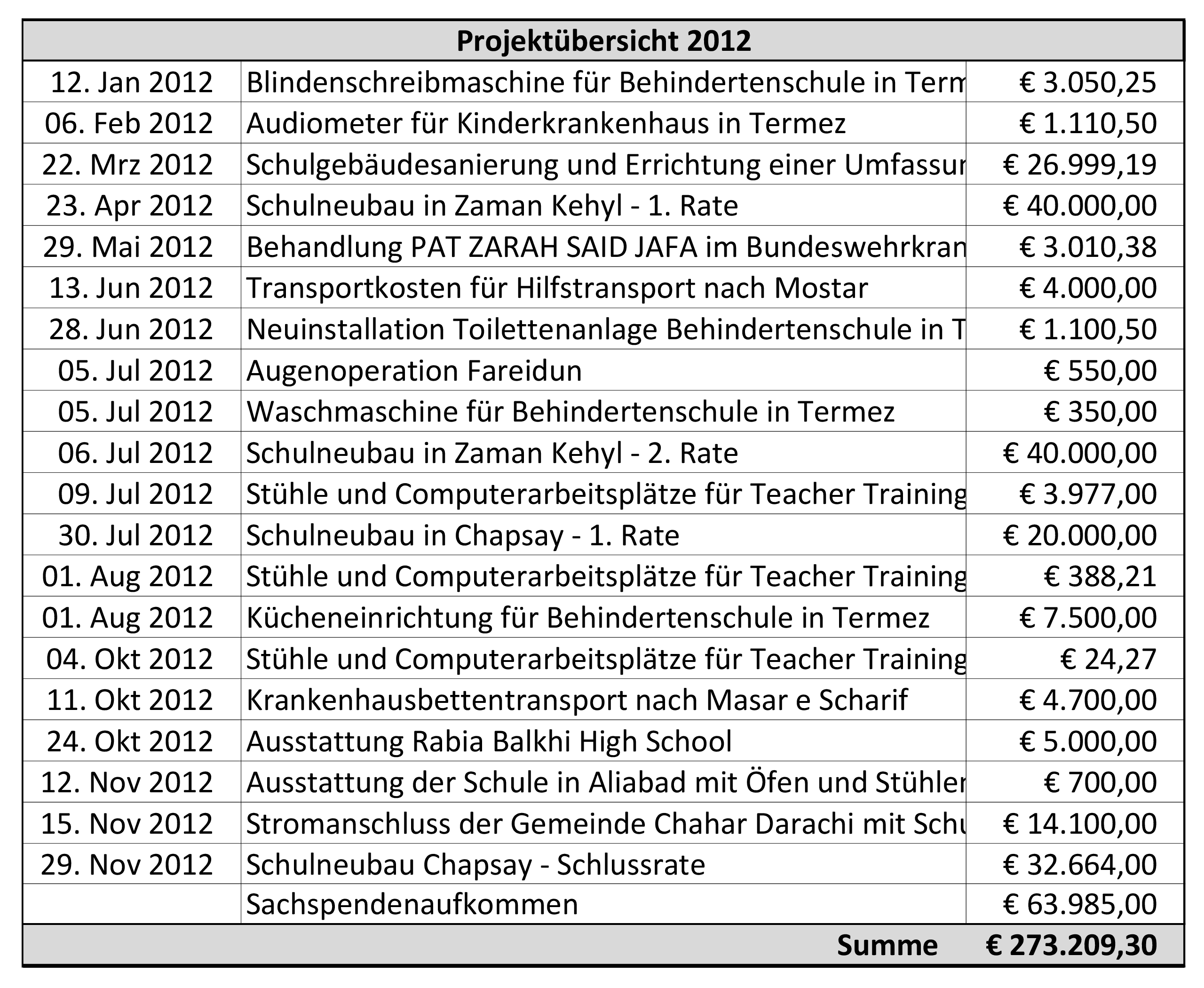 Leistungsbilanz 2012
